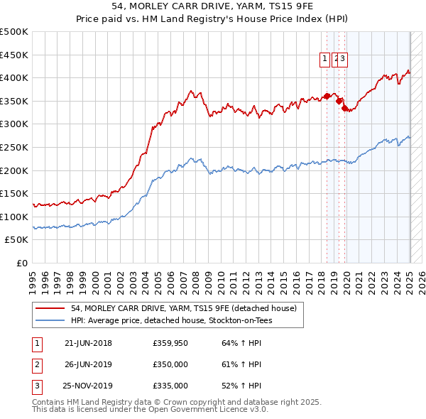 54, MORLEY CARR DRIVE, YARM, TS15 9FE: Price paid vs HM Land Registry's House Price Index