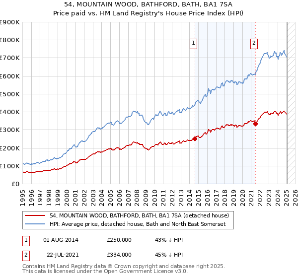 54, MOUNTAIN WOOD, BATHFORD, BATH, BA1 7SA: Price paid vs HM Land Registry's House Price Index