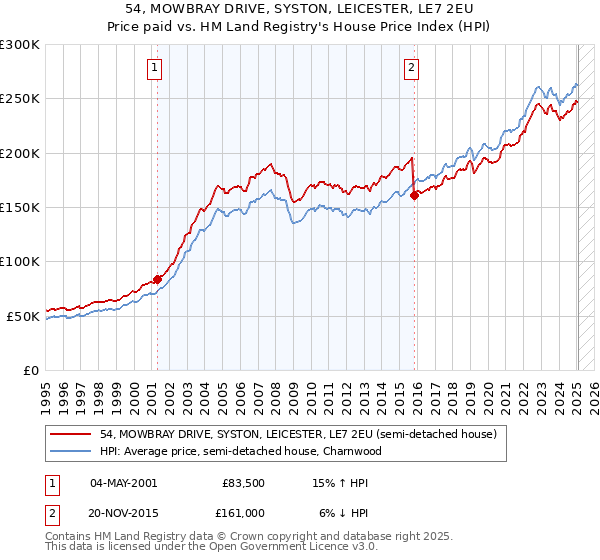 54, MOWBRAY DRIVE, SYSTON, LEICESTER, LE7 2EU: Price paid vs HM Land Registry's House Price Index