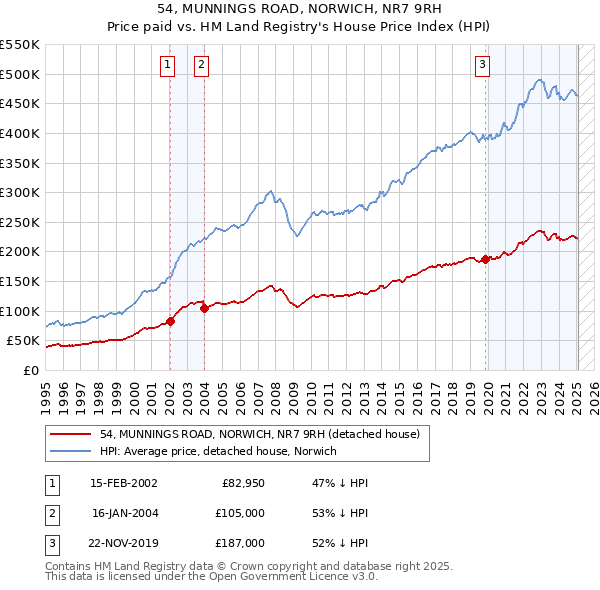 54, MUNNINGS ROAD, NORWICH, NR7 9RH: Price paid vs HM Land Registry's House Price Index