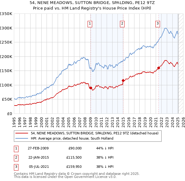 54, NENE MEADOWS, SUTTON BRIDGE, SPALDING, PE12 9TZ: Price paid vs HM Land Registry's House Price Index