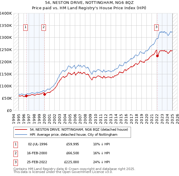 54, NESTON DRIVE, NOTTINGHAM, NG6 8QZ: Price paid vs HM Land Registry's House Price Index