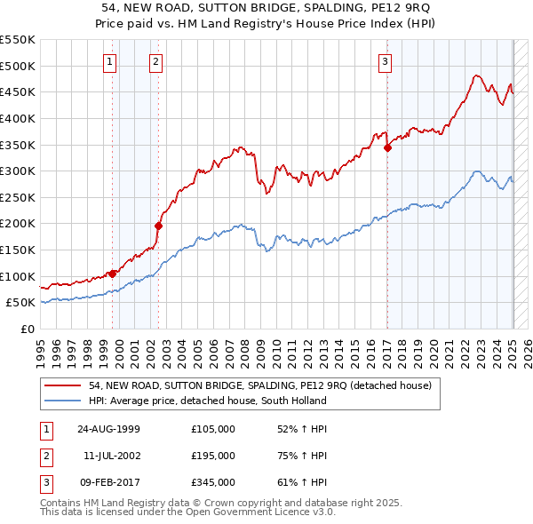 54, NEW ROAD, SUTTON BRIDGE, SPALDING, PE12 9RQ: Price paid vs HM Land Registry's House Price Index