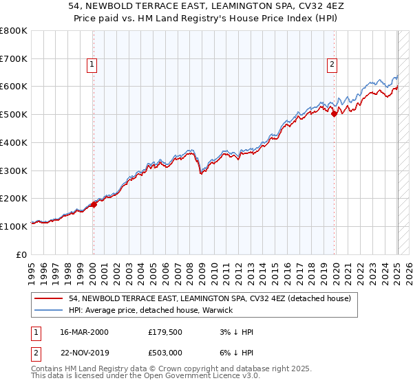 54, NEWBOLD TERRACE EAST, LEAMINGTON SPA, CV32 4EZ: Price paid vs HM Land Registry's House Price Index