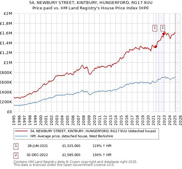 54, NEWBURY STREET, KINTBURY, HUNGERFORD, RG17 9UU: Price paid vs HM Land Registry's House Price Index
