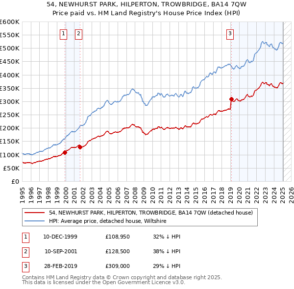 54, NEWHURST PARK, HILPERTON, TROWBRIDGE, BA14 7QW: Price paid vs HM Land Registry's House Price Index