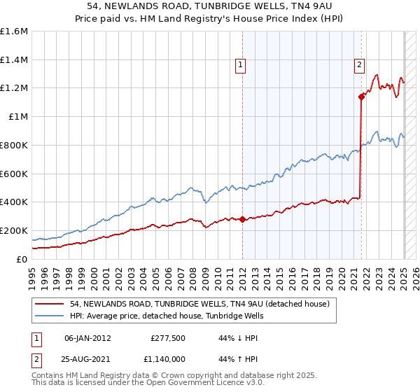 54, NEWLANDS ROAD, TUNBRIDGE WELLS, TN4 9AU: Price paid vs HM Land Registry's House Price Index