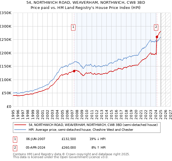 54, NORTHWICH ROAD, WEAVERHAM, NORTHWICH, CW8 3BD: Price paid vs HM Land Registry's House Price Index
