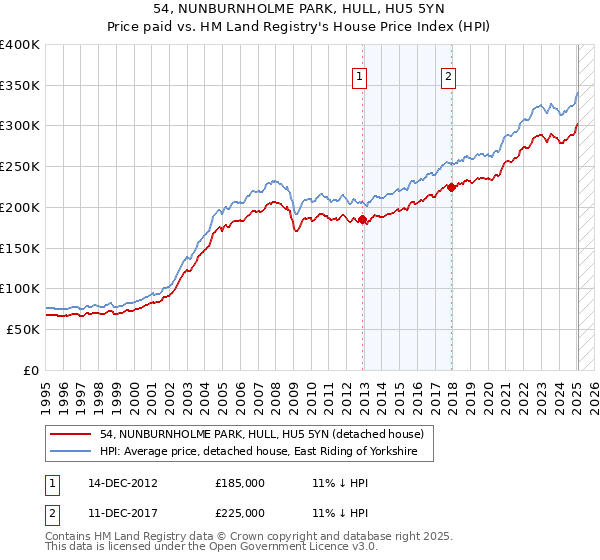 54, NUNBURNHOLME PARK, HULL, HU5 5YN: Price paid vs HM Land Registry's House Price Index