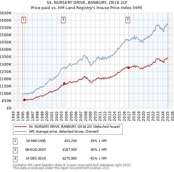 54, NURSERY DRIVE, BANBURY, OX16 2LY: Price paid vs HM Land Registry's House Price Index