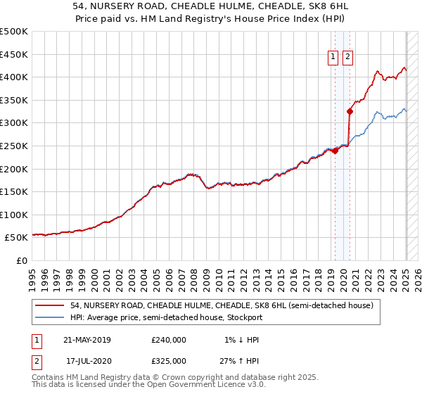 54, NURSERY ROAD, CHEADLE HULME, CHEADLE, SK8 6HL: Price paid vs HM Land Registry's House Price Index
