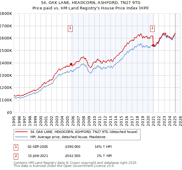 54, OAK LANE, HEADCORN, ASHFORD, TN27 9TG: Price paid vs HM Land Registry's House Price Index
