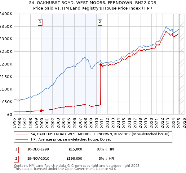 54, OAKHURST ROAD, WEST MOORS, FERNDOWN, BH22 0DR: Price paid vs HM Land Registry's House Price Index