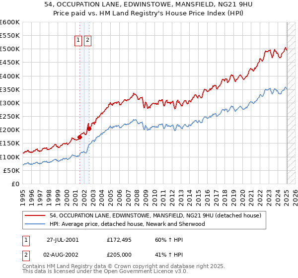 54, OCCUPATION LANE, EDWINSTOWE, MANSFIELD, NG21 9HU: Price paid vs HM Land Registry's House Price Index