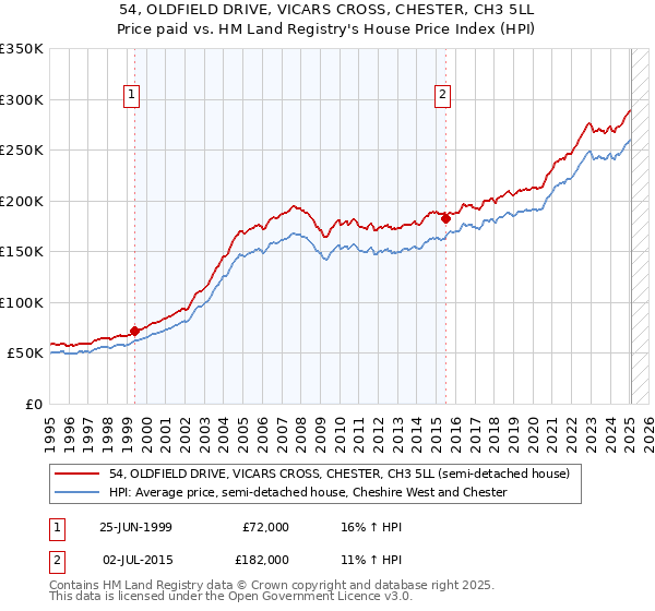 54, OLDFIELD DRIVE, VICARS CROSS, CHESTER, CH3 5LL: Price paid vs HM Land Registry's House Price Index