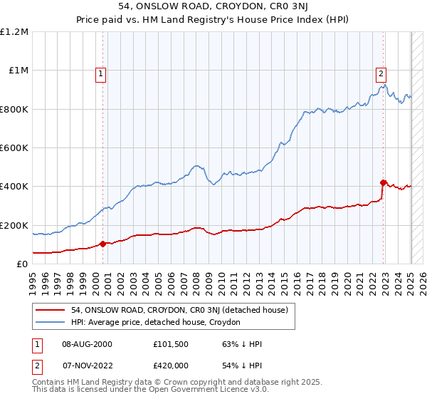 54, ONSLOW ROAD, CROYDON, CR0 3NJ: Price paid vs HM Land Registry's House Price Index
