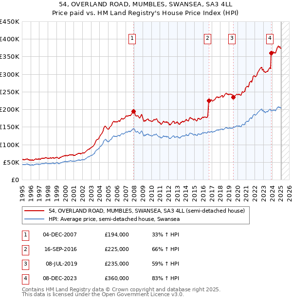54, OVERLAND ROAD, MUMBLES, SWANSEA, SA3 4LL: Price paid vs HM Land Registry's House Price Index