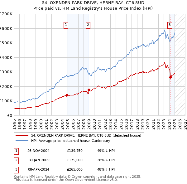 54, OXENDEN PARK DRIVE, HERNE BAY, CT6 8UD: Price paid vs HM Land Registry's House Price Index