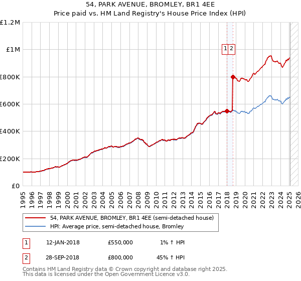 54, PARK AVENUE, BROMLEY, BR1 4EE: Price paid vs HM Land Registry's House Price Index