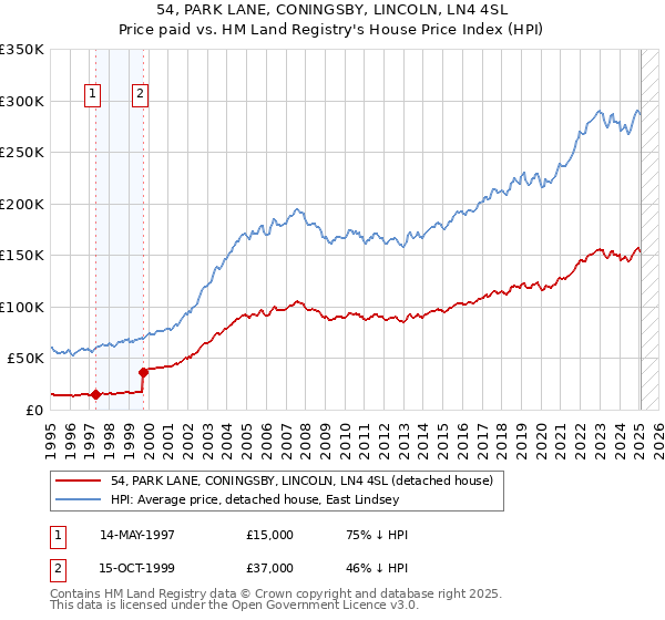 54, PARK LANE, CONINGSBY, LINCOLN, LN4 4SL: Price paid vs HM Land Registry's House Price Index