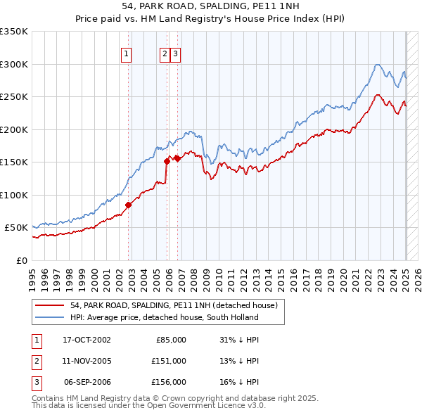54, PARK ROAD, SPALDING, PE11 1NH: Price paid vs HM Land Registry's House Price Index