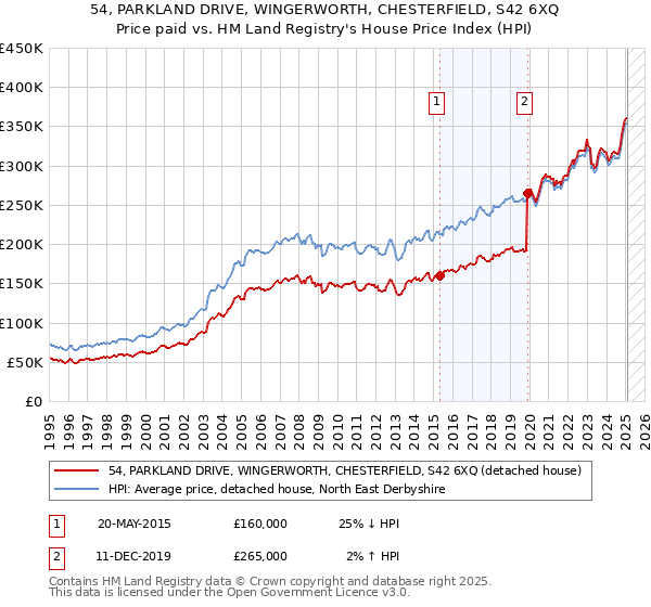54, PARKLAND DRIVE, WINGERWORTH, CHESTERFIELD, S42 6XQ: Price paid vs HM Land Registry's House Price Index