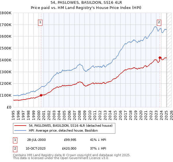 54, PASLOWES, BASILDON, SS16 4LR: Price paid vs HM Land Registry's House Price Index