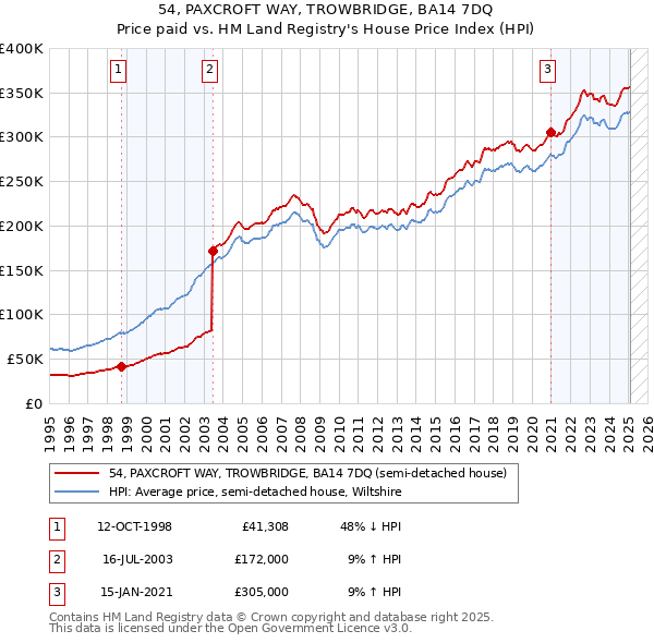 54, PAXCROFT WAY, TROWBRIDGE, BA14 7DQ: Price paid vs HM Land Registry's House Price Index