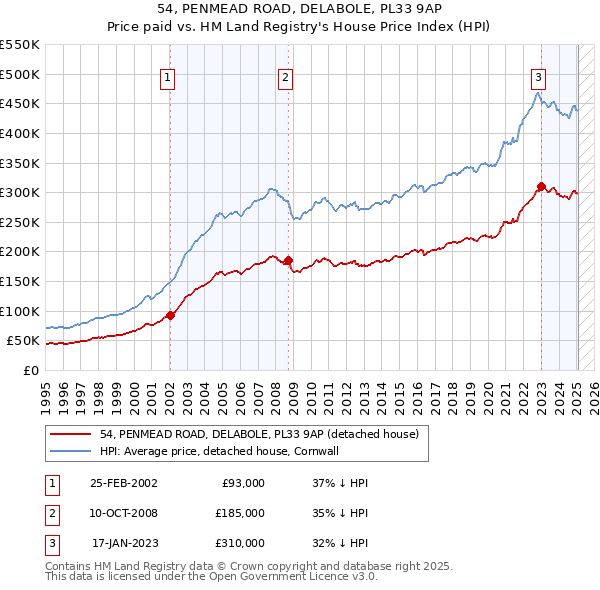 54, PENMEAD ROAD, DELABOLE, PL33 9AP: Price paid vs HM Land Registry's House Price Index