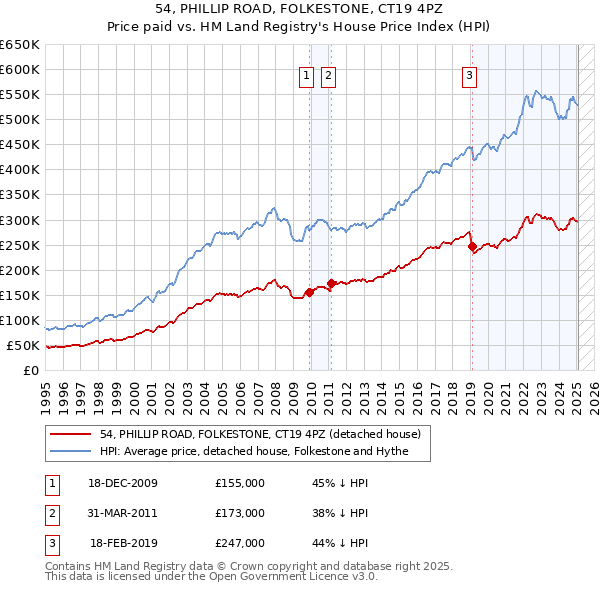 54, PHILLIP ROAD, FOLKESTONE, CT19 4PZ: Price paid vs HM Land Registry's House Price Index