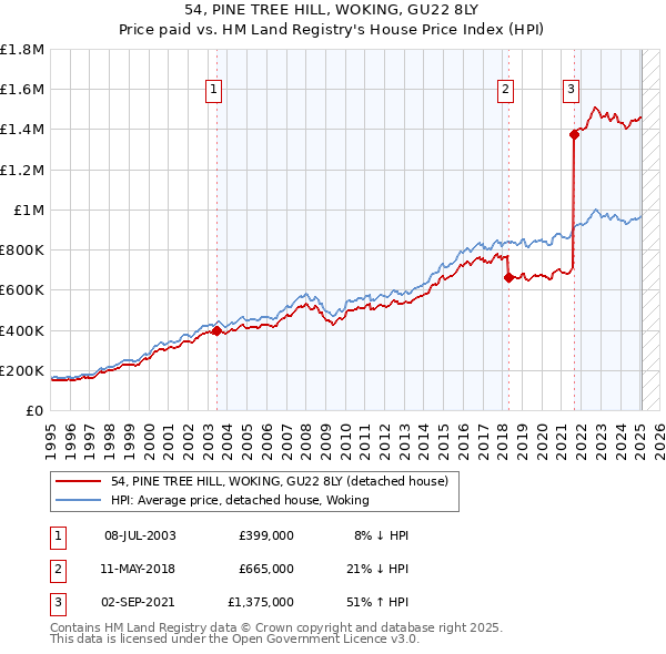 54, PINE TREE HILL, WOKING, GU22 8LY: Price paid vs HM Land Registry's House Price Index