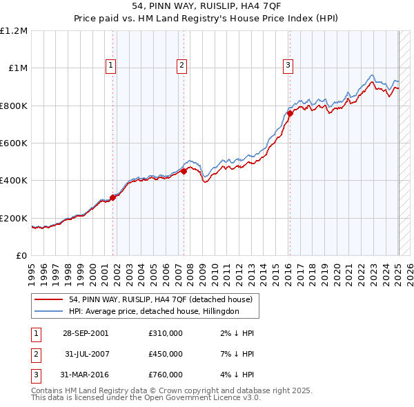 54, PINN WAY, RUISLIP, HA4 7QF: Price paid vs HM Land Registry's House Price Index