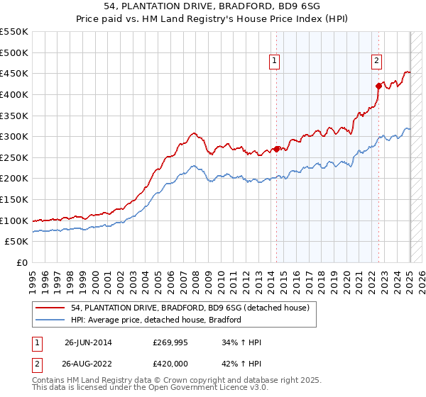 54, PLANTATION DRIVE, BRADFORD, BD9 6SG: Price paid vs HM Land Registry's House Price Index