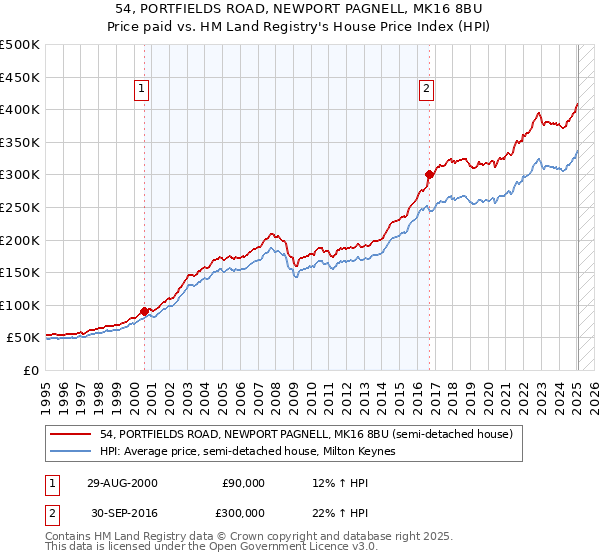 54, PORTFIELDS ROAD, NEWPORT PAGNELL, MK16 8BU: Price paid vs HM Land Registry's House Price Index