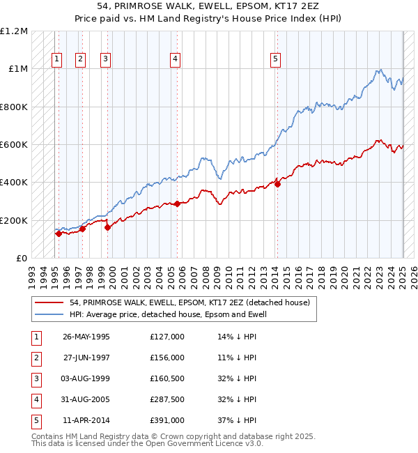 54, PRIMROSE WALK, EWELL, EPSOM, KT17 2EZ: Price paid vs HM Land Registry's House Price Index
