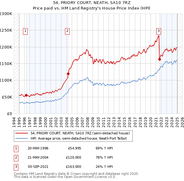 54, PRIORY COURT, NEATH, SA10 7RZ: Price paid vs HM Land Registry's House Price Index
