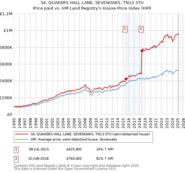 54, QUAKERS HALL LANE, SEVENOAKS, TN13 3TU: Price paid vs HM Land Registry's House Price Index