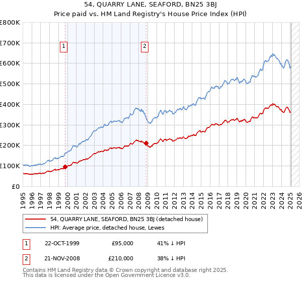54, QUARRY LANE, SEAFORD, BN25 3BJ: Price paid vs HM Land Registry's House Price Index