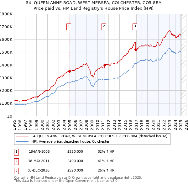 54, QUEEN ANNE ROAD, WEST MERSEA, COLCHESTER, CO5 8BA: Price paid vs HM Land Registry's House Price Index