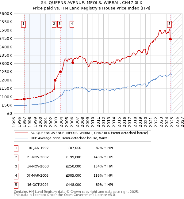 54, QUEENS AVENUE, MEOLS, WIRRAL, CH47 0LX: Price paid vs HM Land Registry's House Price Index