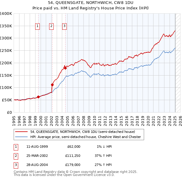 54, QUEENSGATE, NORTHWICH, CW8 1DU: Price paid vs HM Land Registry's House Price Index