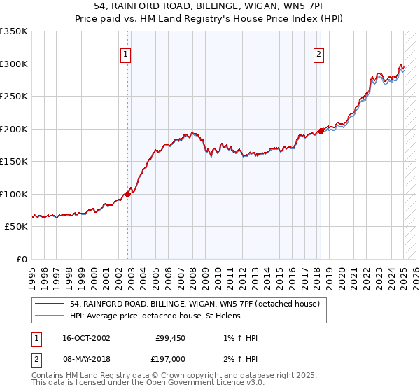54, RAINFORD ROAD, BILLINGE, WIGAN, WN5 7PF: Price paid vs HM Land Registry's House Price Index