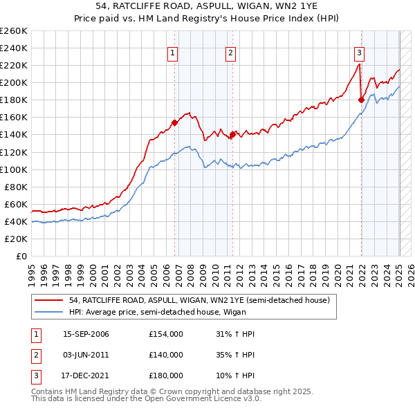 54, RATCLIFFE ROAD, ASPULL, WIGAN, WN2 1YE: Price paid vs HM Land Registry's House Price Index
