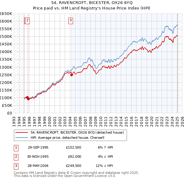 54, RAVENCROFT, BICESTER, OX26 6YQ: Price paid vs HM Land Registry's House Price Index