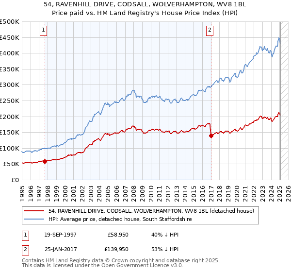 54, RAVENHILL DRIVE, CODSALL, WOLVERHAMPTON, WV8 1BL: Price paid vs HM Land Registry's House Price Index