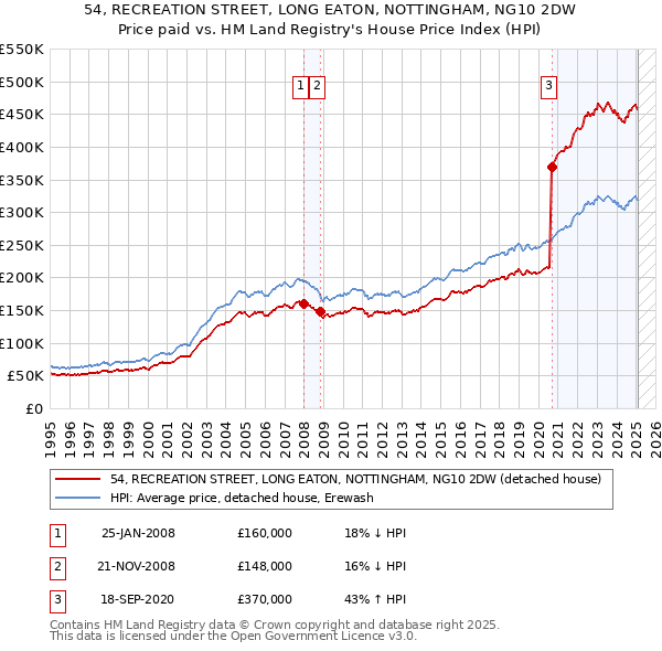 54, RECREATION STREET, LONG EATON, NOTTINGHAM, NG10 2DW: Price paid vs HM Land Registry's House Price Index