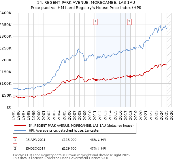 54, REGENT PARK AVENUE, MORECAMBE, LA3 1AU: Price paid vs HM Land Registry's House Price Index