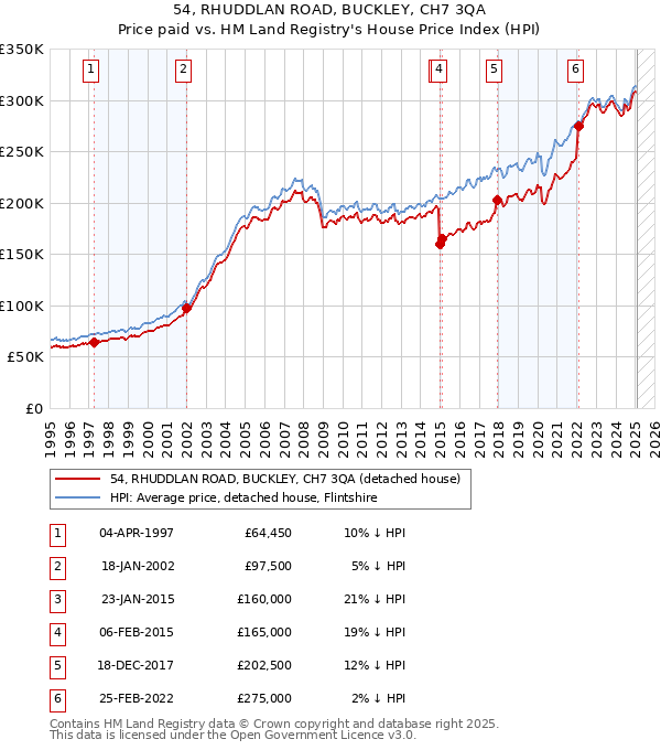 54, RHUDDLAN ROAD, BUCKLEY, CH7 3QA: Price paid vs HM Land Registry's House Price Index