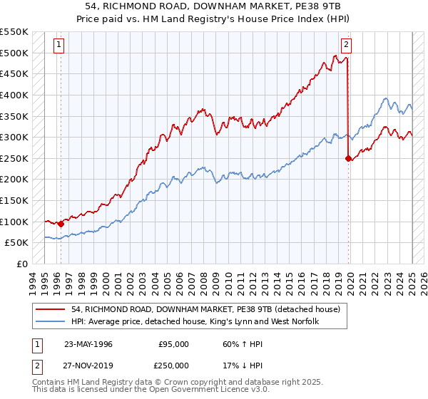 54, RICHMOND ROAD, DOWNHAM MARKET, PE38 9TB: Price paid vs HM Land Registry's House Price Index