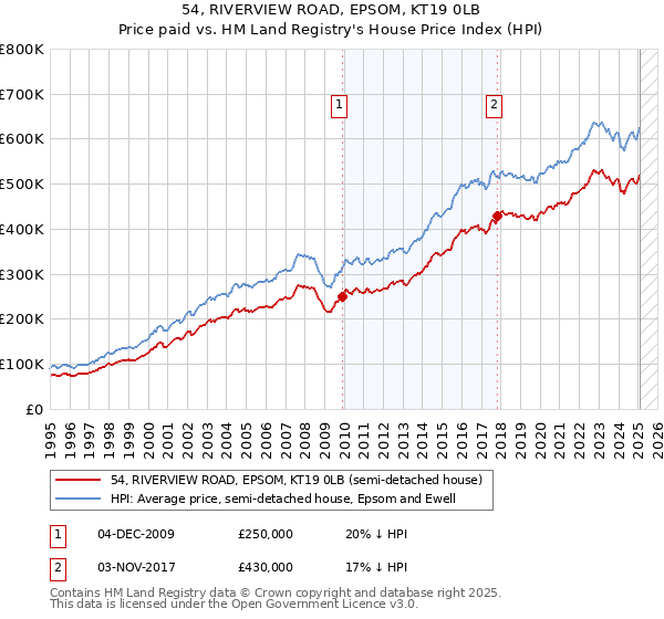 54, RIVERVIEW ROAD, EPSOM, KT19 0LB: Price paid vs HM Land Registry's House Price Index